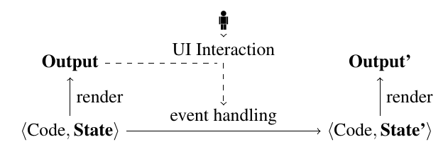 In an event-based system, the user interacts with the output to change
the state of the program