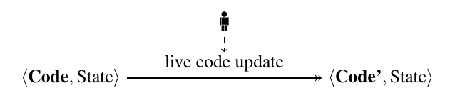 Live programming allows code updates to running systems