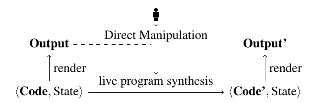 With live programming by example, code updates can be performed by direct manipulation of the user interface