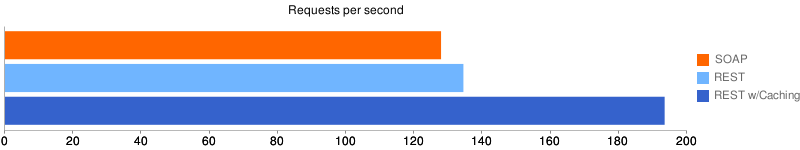 Performance comparison between the presented solutions
